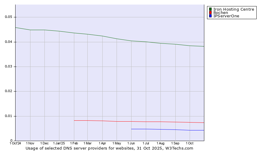 Historical trends in the usage of Iron Hosting Centre vs. Rochen vs. IPServerOne