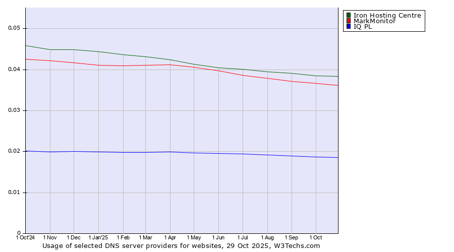 Historical trends in the usage of Iron Hosting Centre vs. MarkMonitor vs. IQ PL