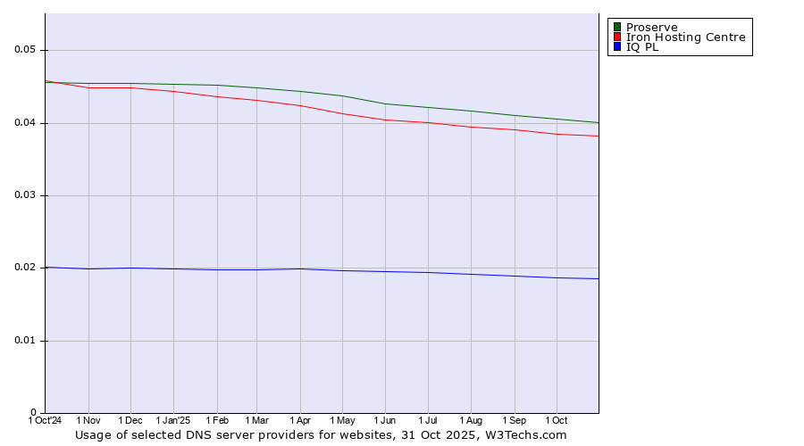 Historical trends in the usage of Proserve vs. Iron Hosting Centre vs. IQ PL