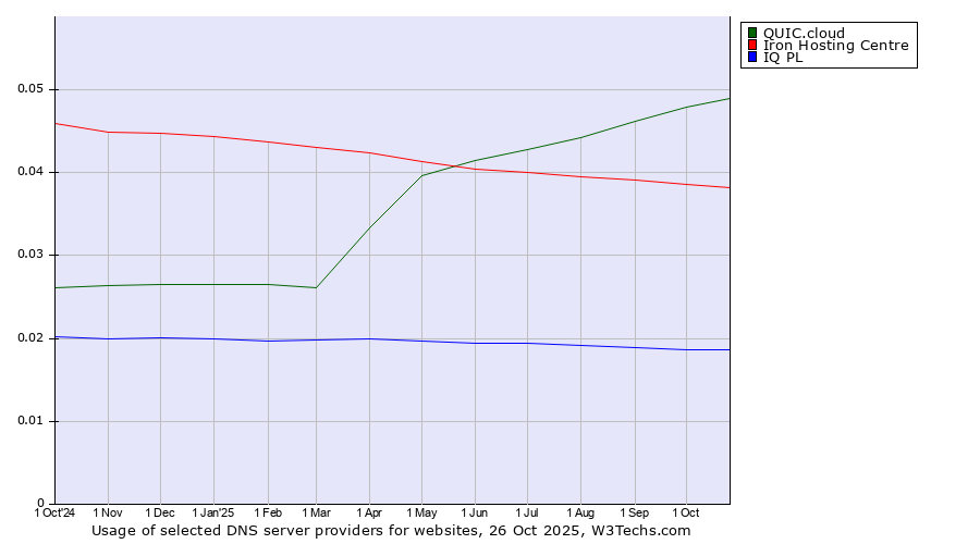 Historical trends in the usage of QUIC.cloud vs. Iron Hosting Centre vs. IQ PL