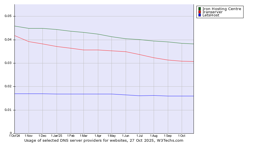 Historical trends in the usage of Iron Hosting Centre vs. Iranserver vs. LetsHost