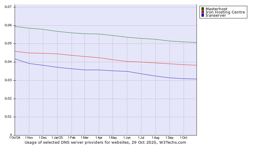 Historical trends in the usage of Masterhost vs. Iron Hosting Centre vs. Iranserver