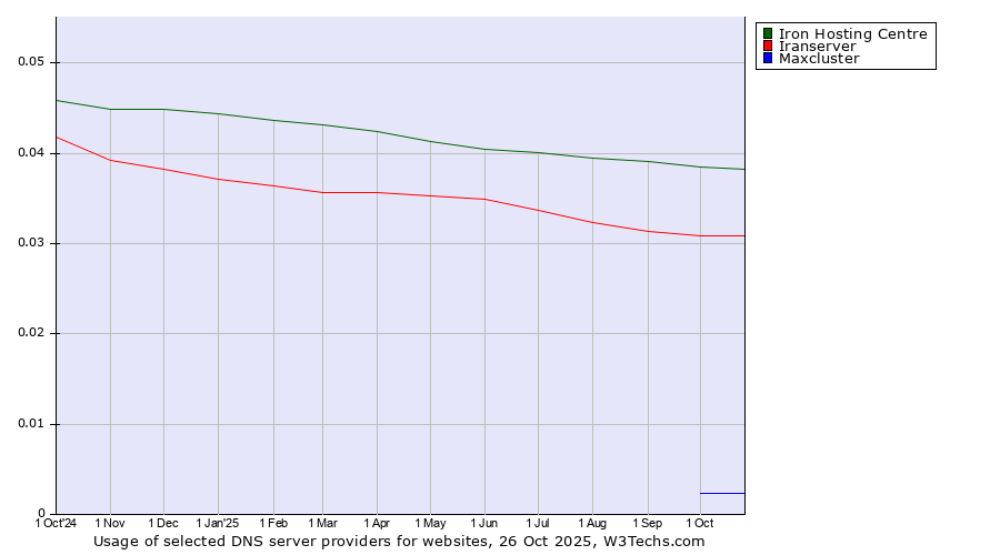 Historical trends in the usage of Iron Hosting Centre vs. Iranserver vs. Maxcluster
