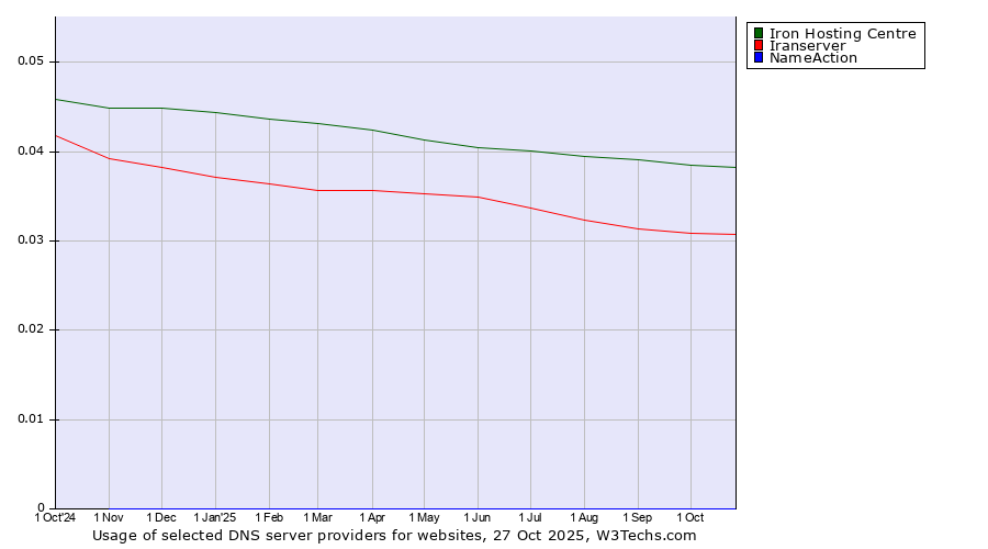 Historical trends in the usage of Iron Hosting Centre vs. Iranserver vs. NameAction