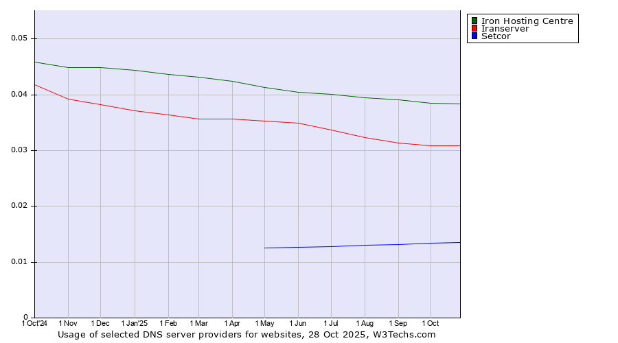 Historical trends in the usage of Iron Hosting Centre vs. Iranserver vs. Setcor