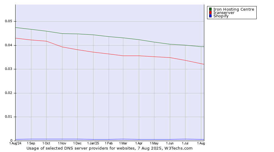 Historical trends in the usage of Iron Hosting Centre vs. Iranserver vs. Shopify