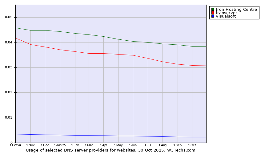 Historical trends in the usage of Iron Hosting Centre vs. Iranserver vs. Visualsoft