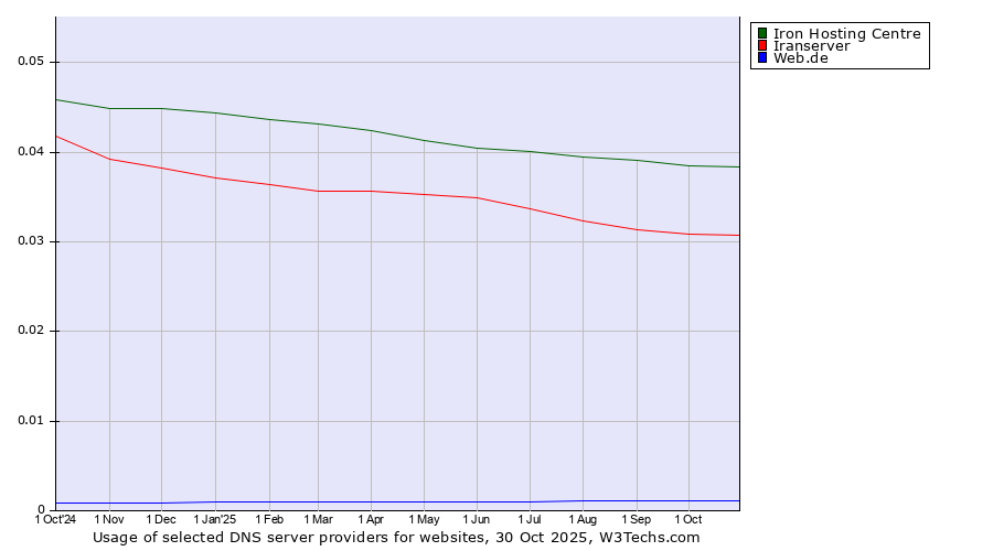 Historical trends in the usage of Iron Hosting Centre vs. Iranserver vs. Web.de