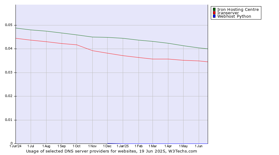 Historical trends in the usage of Iron Hosting Centre vs. Iranserver vs. Webhost Python