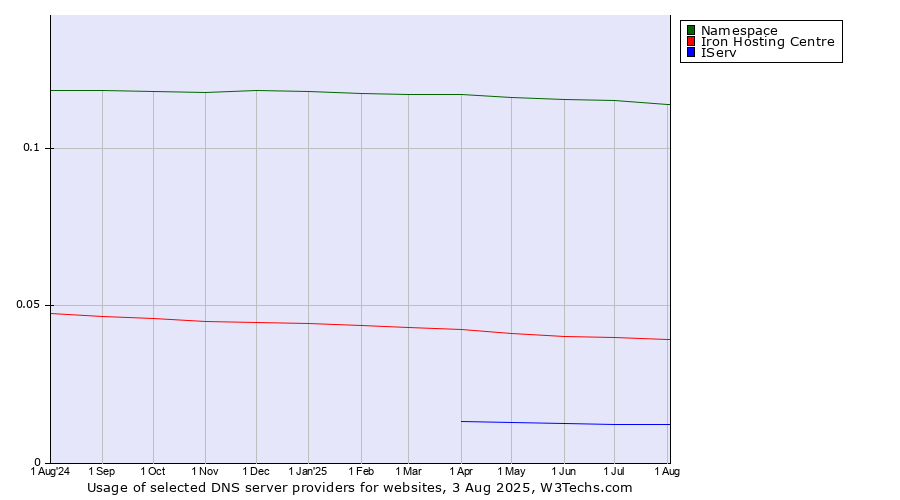 Historical trends in the usage of Namespace vs. Iron Hosting Centre vs. IServ