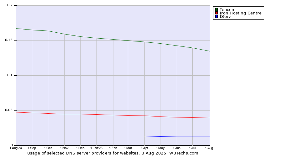 Historical trends in the usage of Tencent vs. Iron Hosting Centre vs. IServ