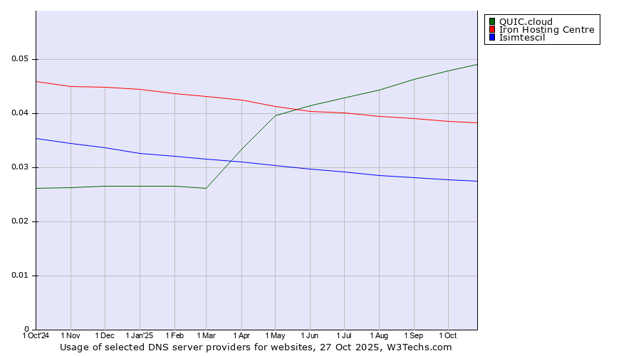 Historical trends in the usage of QUIC.cloud vs. Iron Hosting Centre vs. Isimtescil