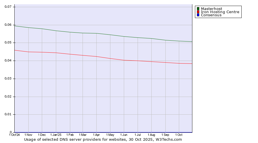 Historical trends in the usage of Masterhost vs. Iron Hosting Centre vs. Consensus