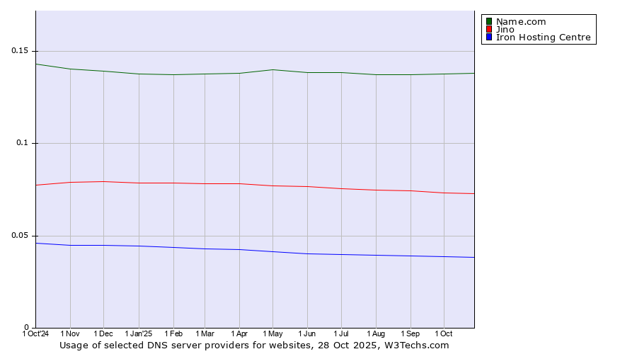 Historical trends in the usage of Name.com vs. Jino vs. Iron Hosting Centre