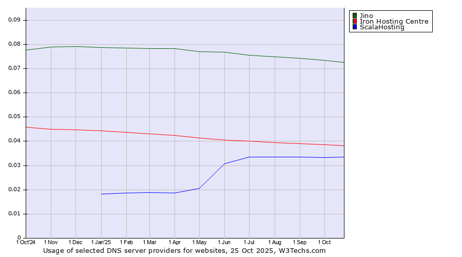 Historical trends in the usage of Jino vs. Iron Hosting Centre vs. ScalaHosting