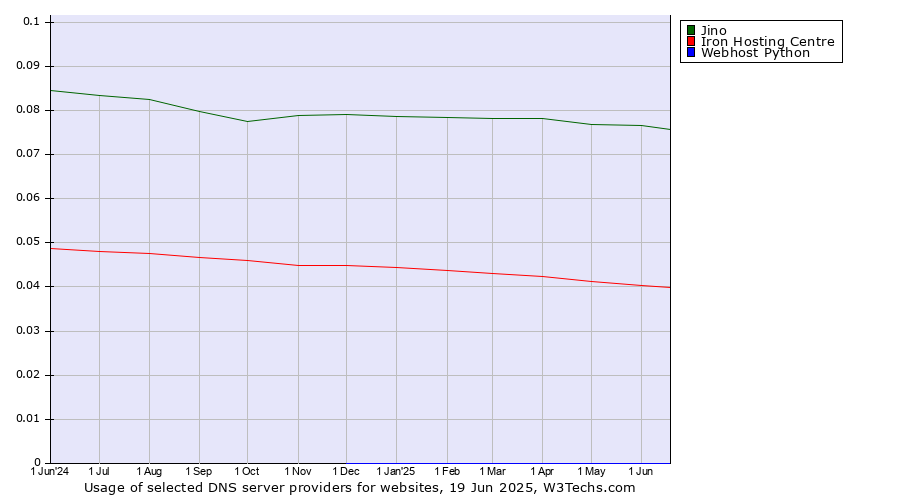 Historical trends in the usage of Jino vs. Iron Hosting Centre vs. Webhost Python