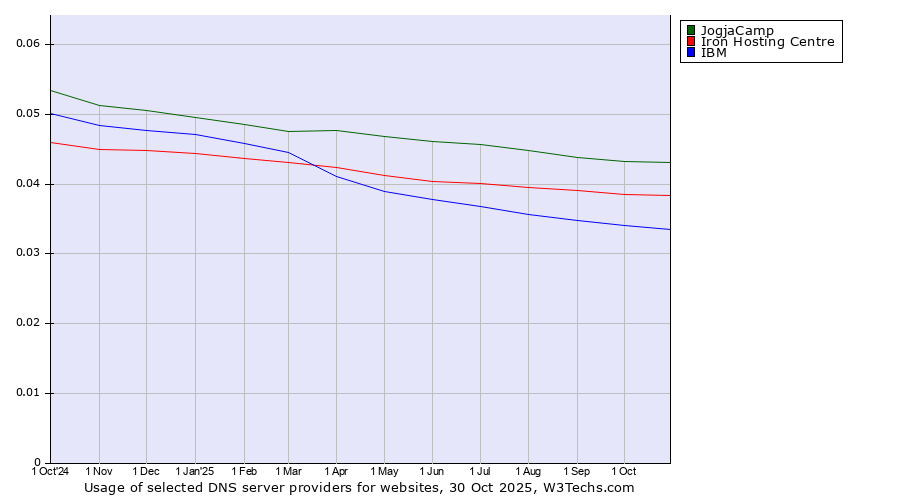 Historical trends in the usage of JogjaCamp vs. Iron Hosting Centre vs. IBM