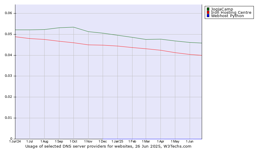 Historical trends in the usage of JogjaCamp vs. Iron Hosting Centre vs. Webhost Python