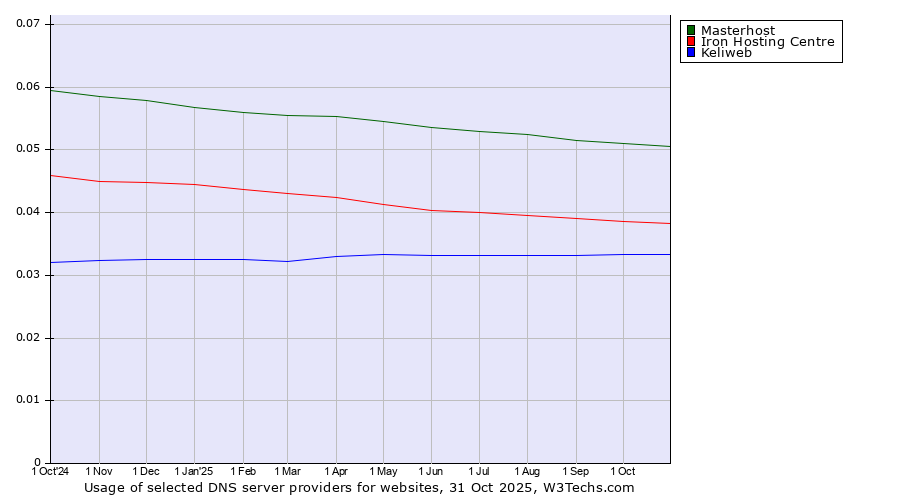 Historical trends in the usage of Masterhost vs. Iron Hosting Centre vs. Keliweb