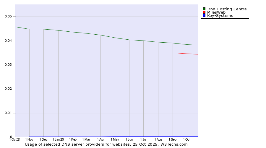 Historical trends in the usage of Iron Hosting Centre vs. MilesWeb vs. Key-Systems