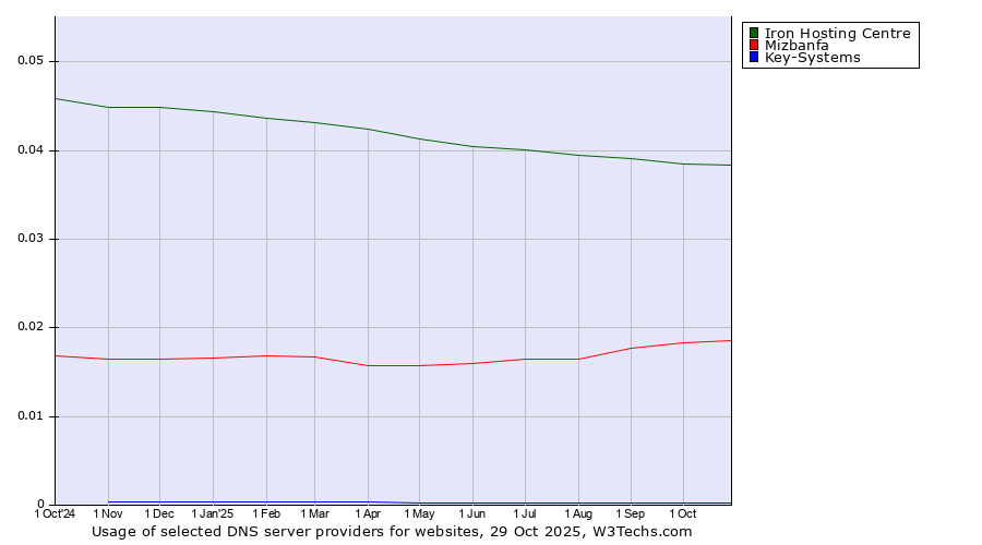 Historical trends in the usage of Iron Hosting Centre vs. Mizbanfa vs. Key-Systems
