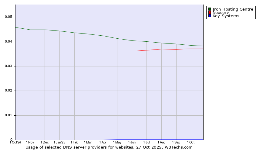 Historical trends in the usage of Iron Hosting Centre vs. Neoserv vs. Key-Systems