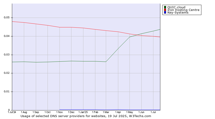 Historical trends in the usage of QUIC.cloud vs. Iron Hosting Centre vs. Key-Systems