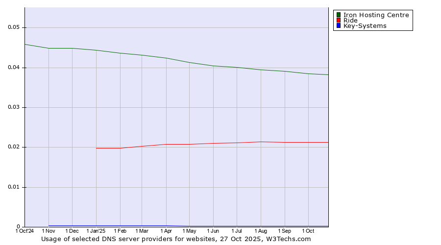 Historical trends in the usage of Iron Hosting Centre vs. Ride vs. Key-Systems