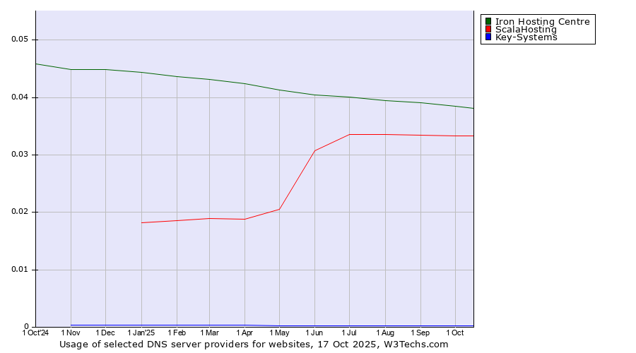 Historical trends in the usage of Iron Hosting Centre vs. ScalaHosting vs. Key-Systems