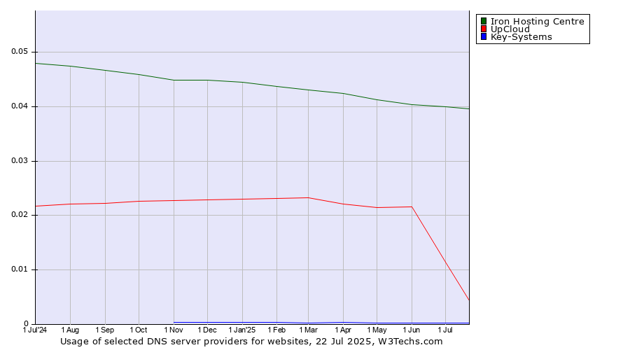 Historical trends in the usage of Iron Hosting Centre vs. UpCloud vs. Key-Systems