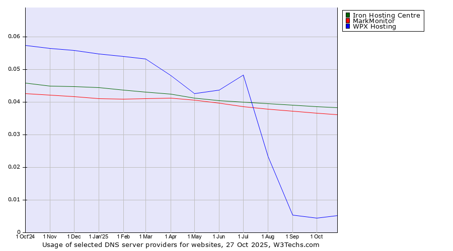 Historical trends in the usage of Iron Hosting Centre vs. MarkMonitor vs. WPX Hosting