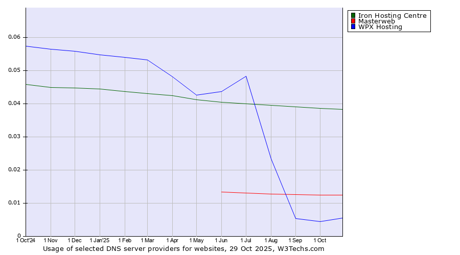 Historical trends in the usage of Iron Hosting Centre vs. Masterweb vs. WPX Hosting