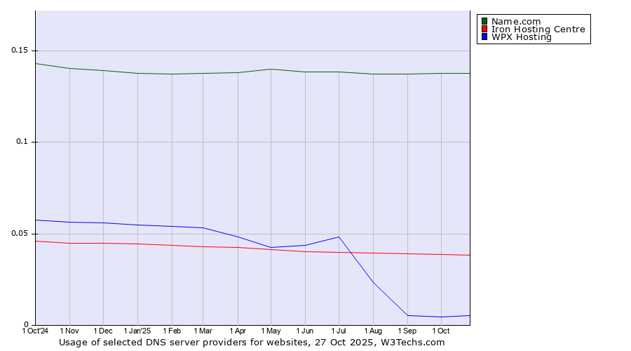 Historical trends in the usage of Name.com vs. Iron Hosting Centre vs. WPX Hosting