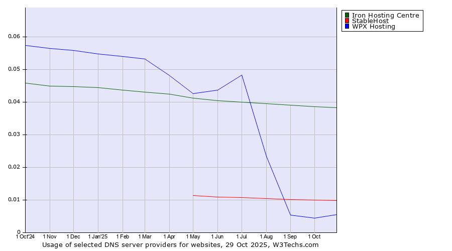 Historical trends in the usage of Iron Hosting Centre vs. StableHost vs. WPX Hosting
