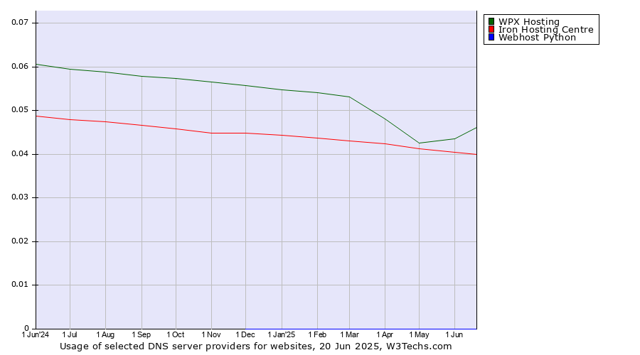 Historical trends in the usage of WPX Hosting vs. Iron Hosting Centre vs. Webhost Python