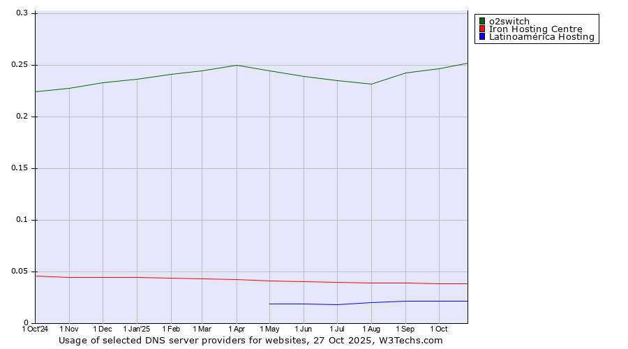 Historical trends in the usage of o2switch vs. Iron Hosting Centre vs. Latinoamérica Hosting