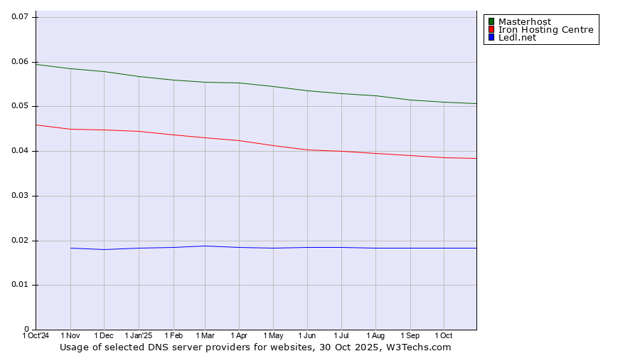 Historical trends in the usage of Masterhost vs. Iron Hosting Centre vs. Ledl.net