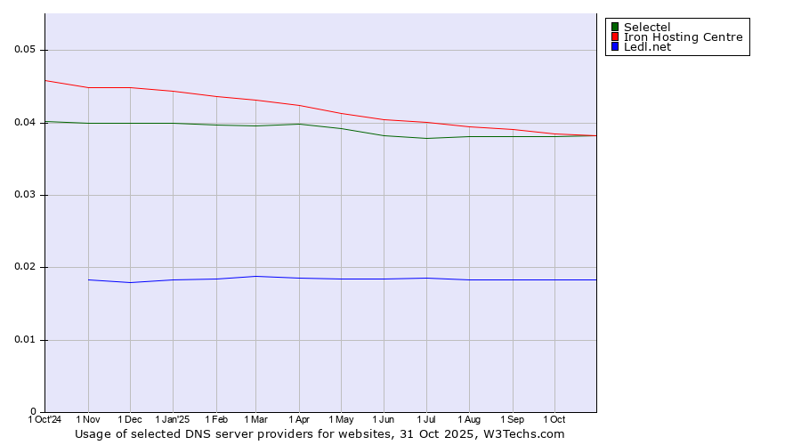 Historical trends in the usage of Iron Hosting Centre vs. Selectel vs. Ledl.net