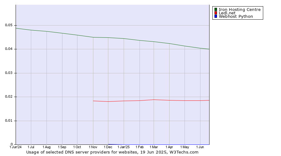 Historical trends in the usage of Iron Hosting Centre vs. Ledl.net vs. Webhost Python