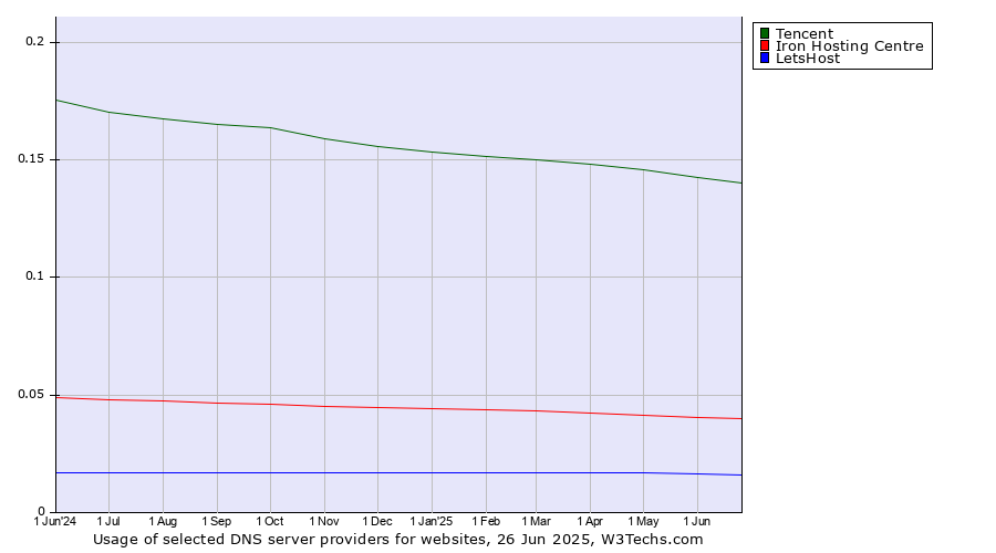Historical trends in the usage of Tencent vs. Iron Hosting Centre vs. LetsHost