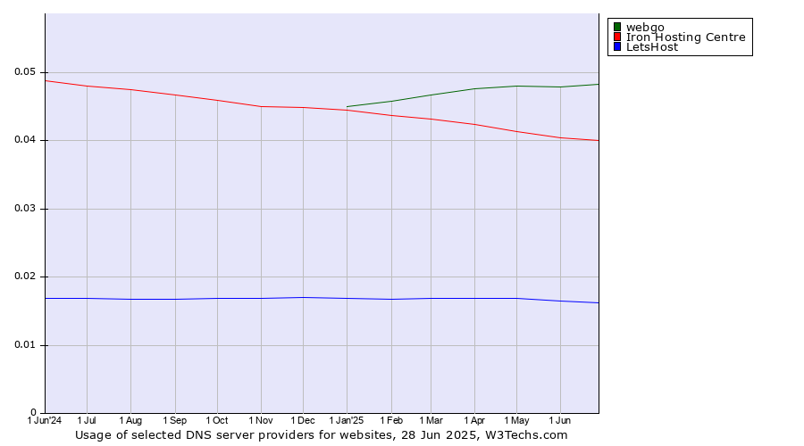 Historical trends in the usage of webgo vs. Iron Hosting Centre vs. LetsHost