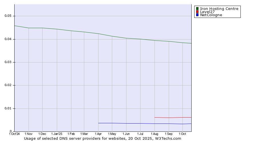 Historical trends in the usage of Iron Hosting Centre vs. Level27 vs. NetCologne