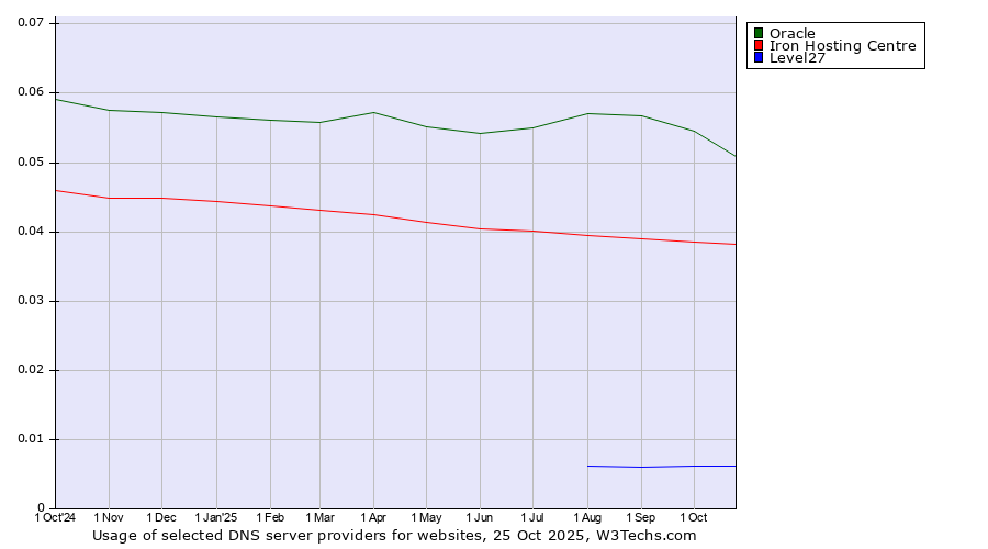 Historical trends in the usage of Oracle vs. Iron Hosting Centre vs. Level27