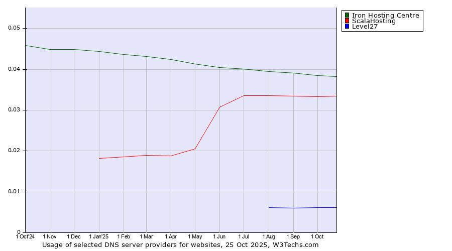 Historical trends in the usage of Iron Hosting Centre vs. ScalaHosting vs. Level27