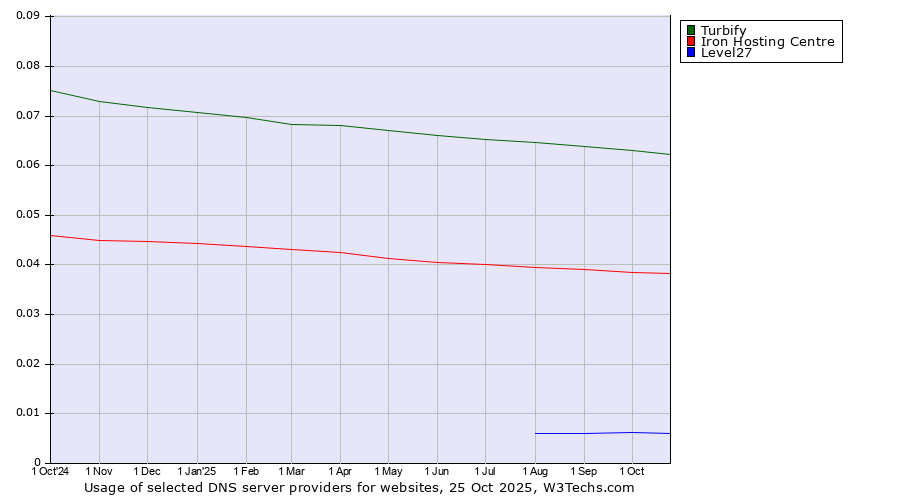 Historical trends in the usage of Turbify vs. Iron Hosting Centre vs. Level27