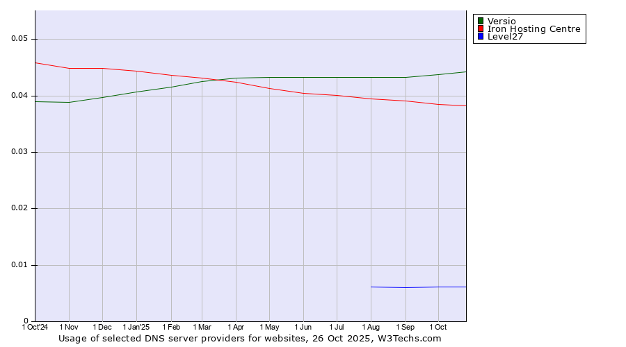 Historical trends in the usage of Versio vs. Iron Hosting Centre vs. Level27