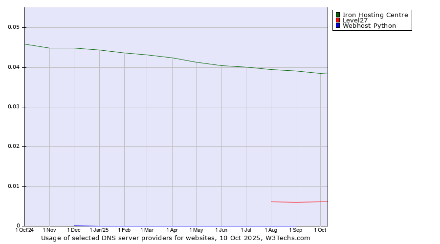 Historical trends in the usage of Iron Hosting Centre vs. Level27 vs. Webhost Python