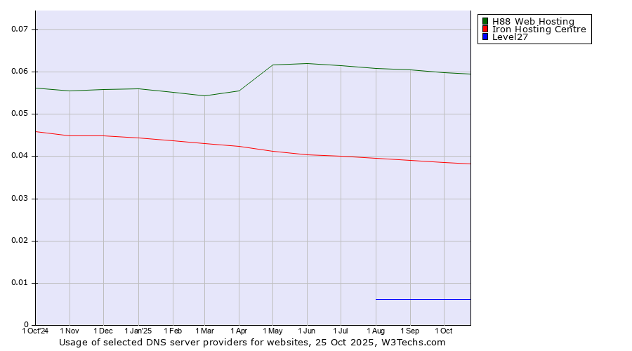 Historical trends in the usage of H88 Web Hosting vs. Iron Hosting Centre vs. Level27
