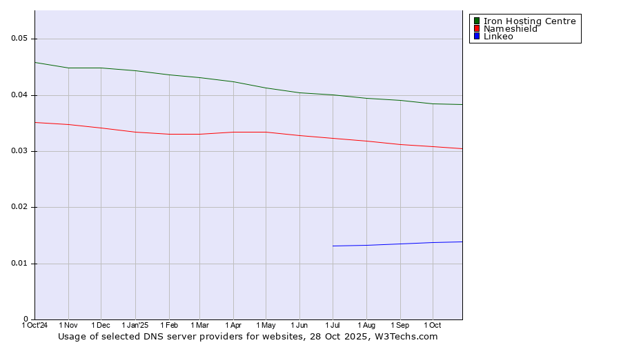 Historical trends in the usage of Iron Hosting Centre vs. Nameshield vs. Linkeo