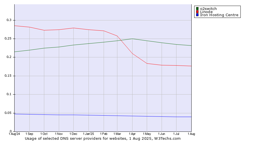 Historical trends in the usage of o2switch vs. Linode vs. Iron Hosting Centre